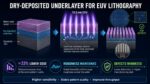 Reducing EUV Exposure Dose Through Underlayer Engineering