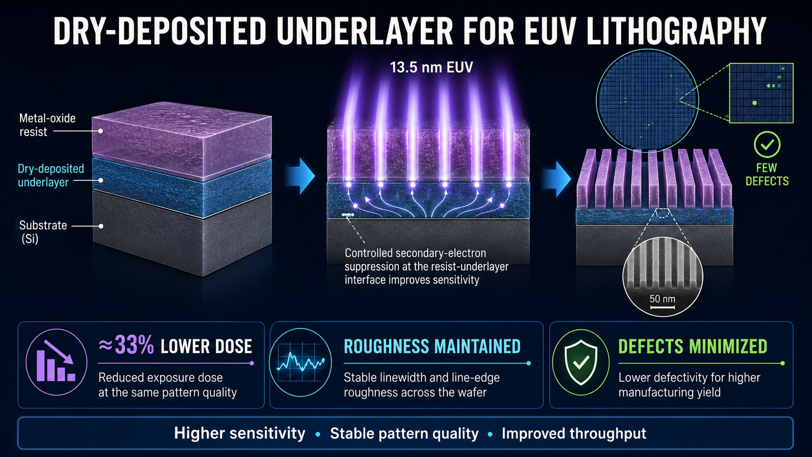 Reducing EUV Exposure Dose Through Underlayer Engineering
