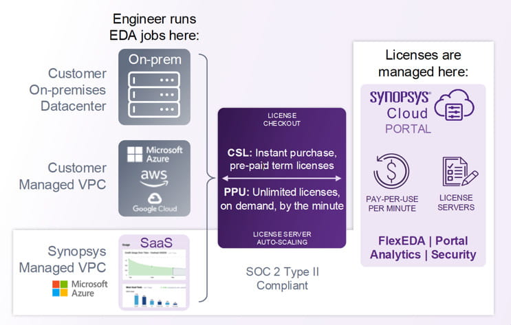 Synopsys Cloud FlexEDA