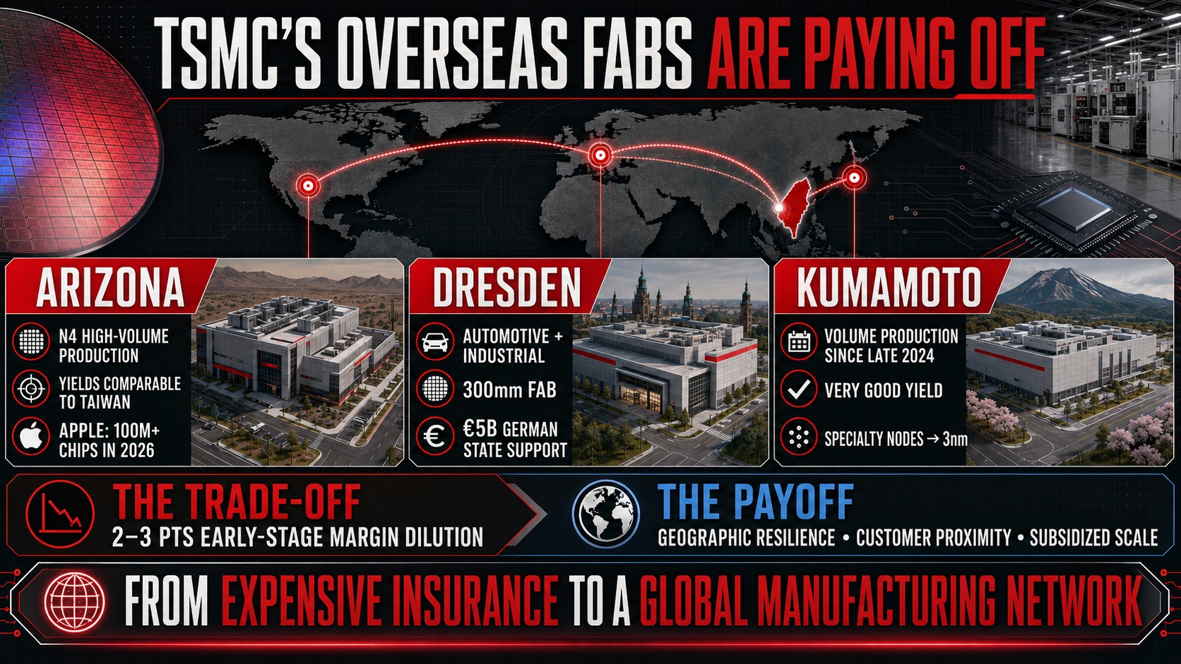 TSMC's Overseas Fabs Are Paying Off TSMC's Overseas Fabs Are Paying Off