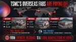 TSMC's Overseas Fabs Are Paying Off