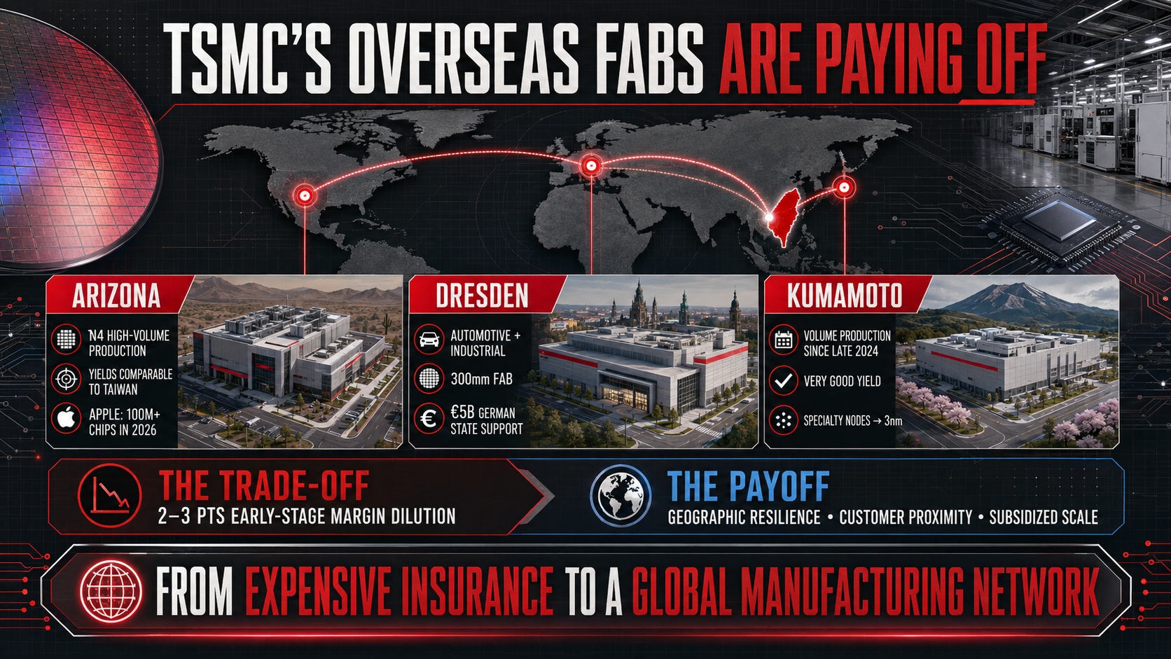 TSMC's Overseas Fabs Are Paying Off