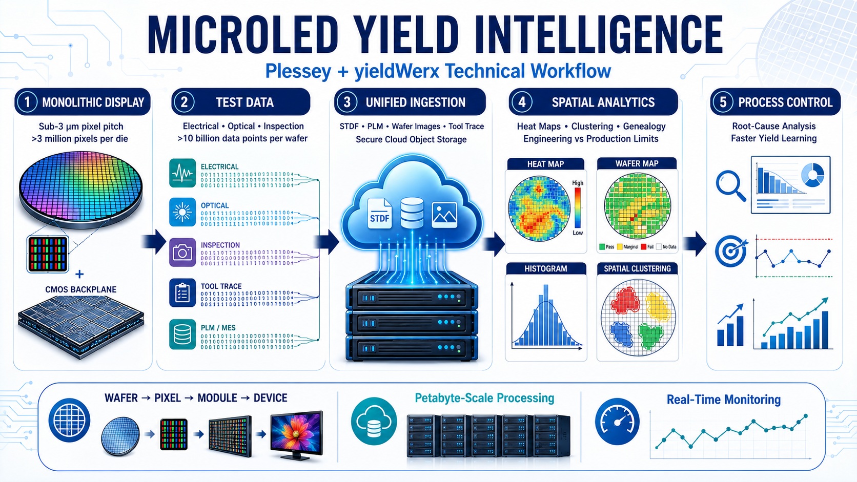 Technical Case Study MicroLED Yield Management at Plessey