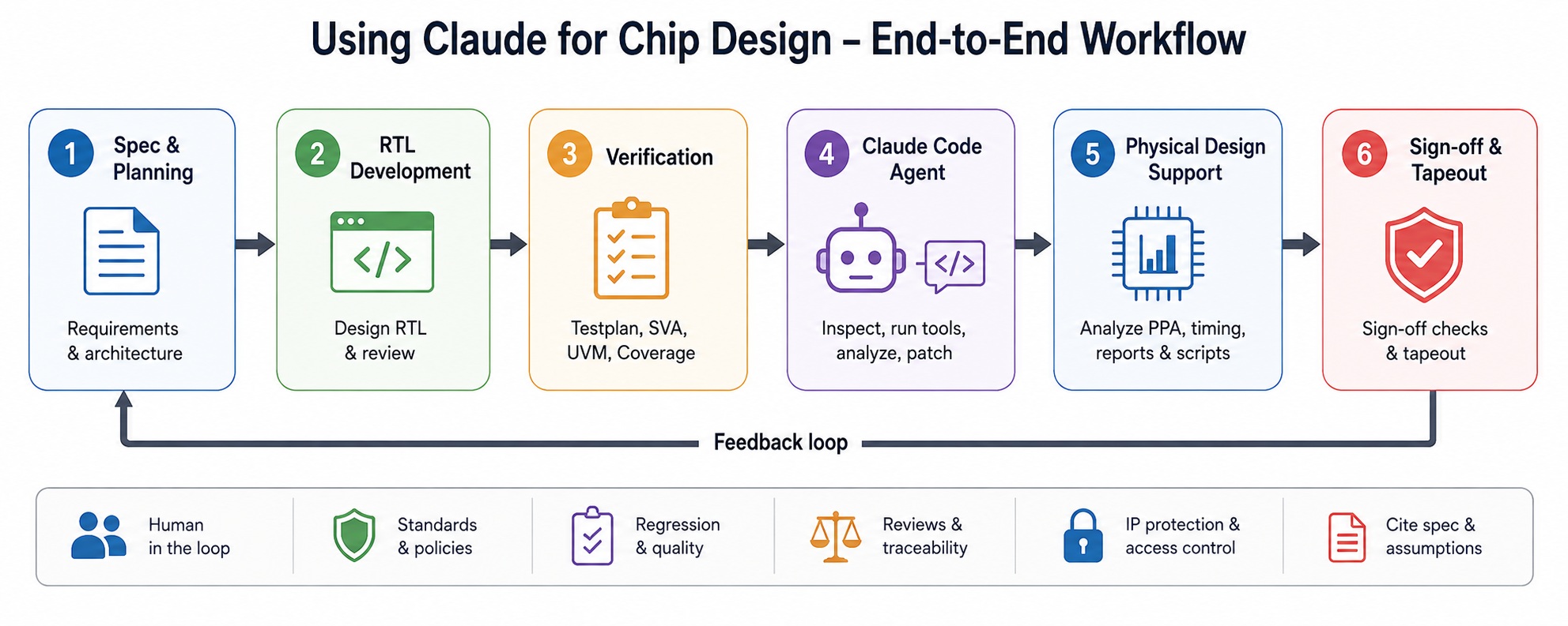 Using Claude AI for Chip Design