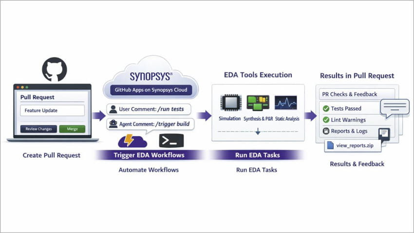 Synopsys ci cd