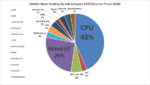 2025 Design IP Sub Categories Market Share Pie Chart