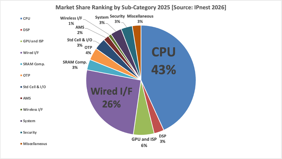 2025 Design IP Sub Categories Market Share Pie Chart 2025 Design IP Sub Categories Market Share Pie Chart