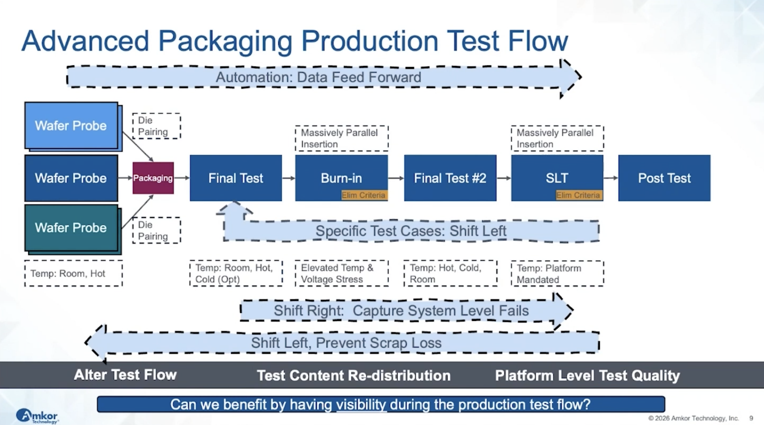 Advanced Packaging Production Test Flow Advanced Packaging Production Test Flow