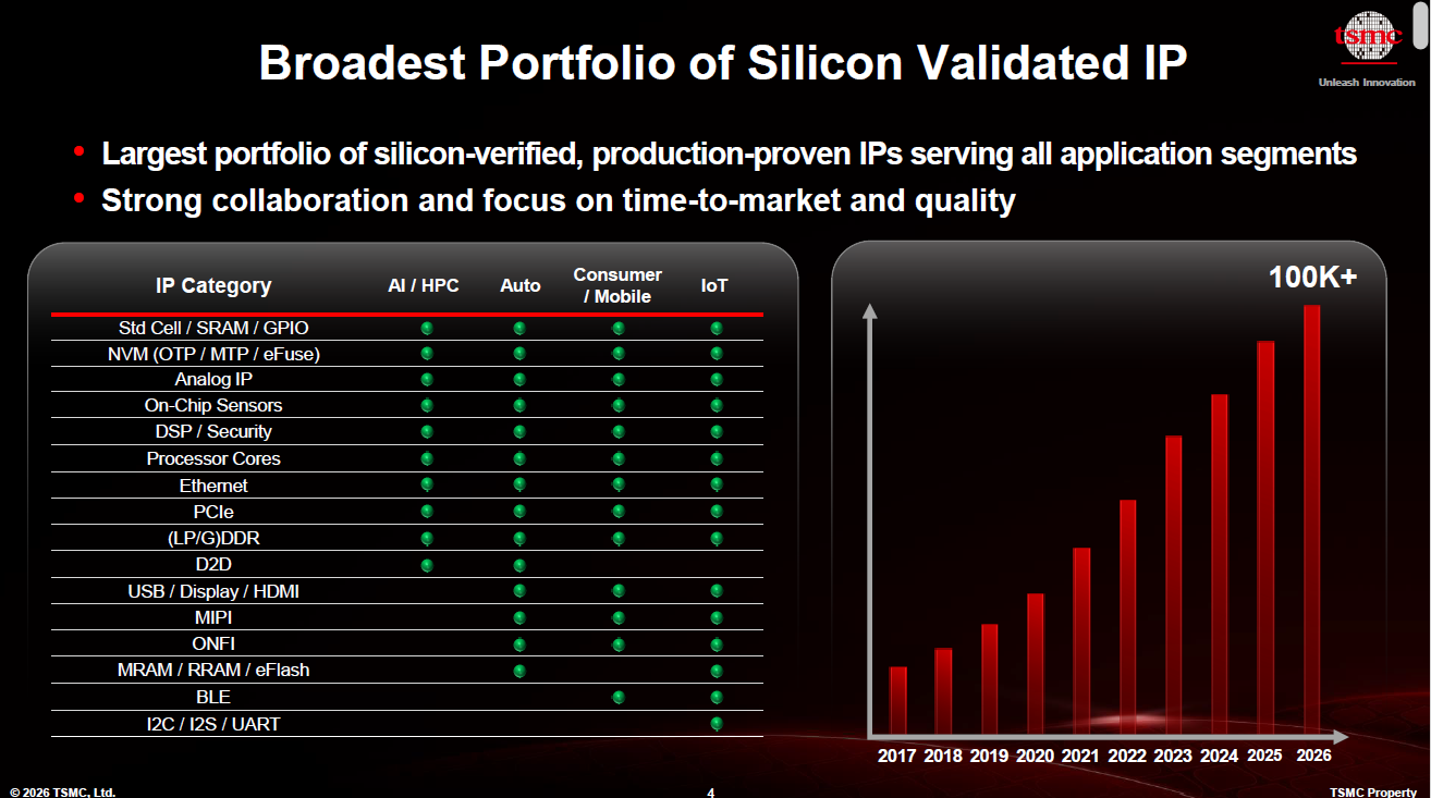 Broadest Portfolio of Silicon Validated IP