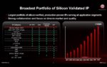 Broadest Portfolio of Silicon Validated IP
