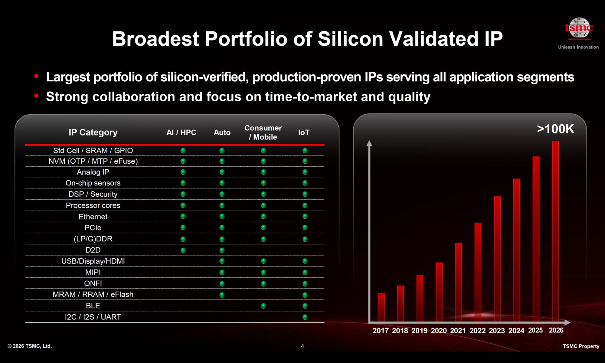 Broadest Portfolio of Silicon Validated IP