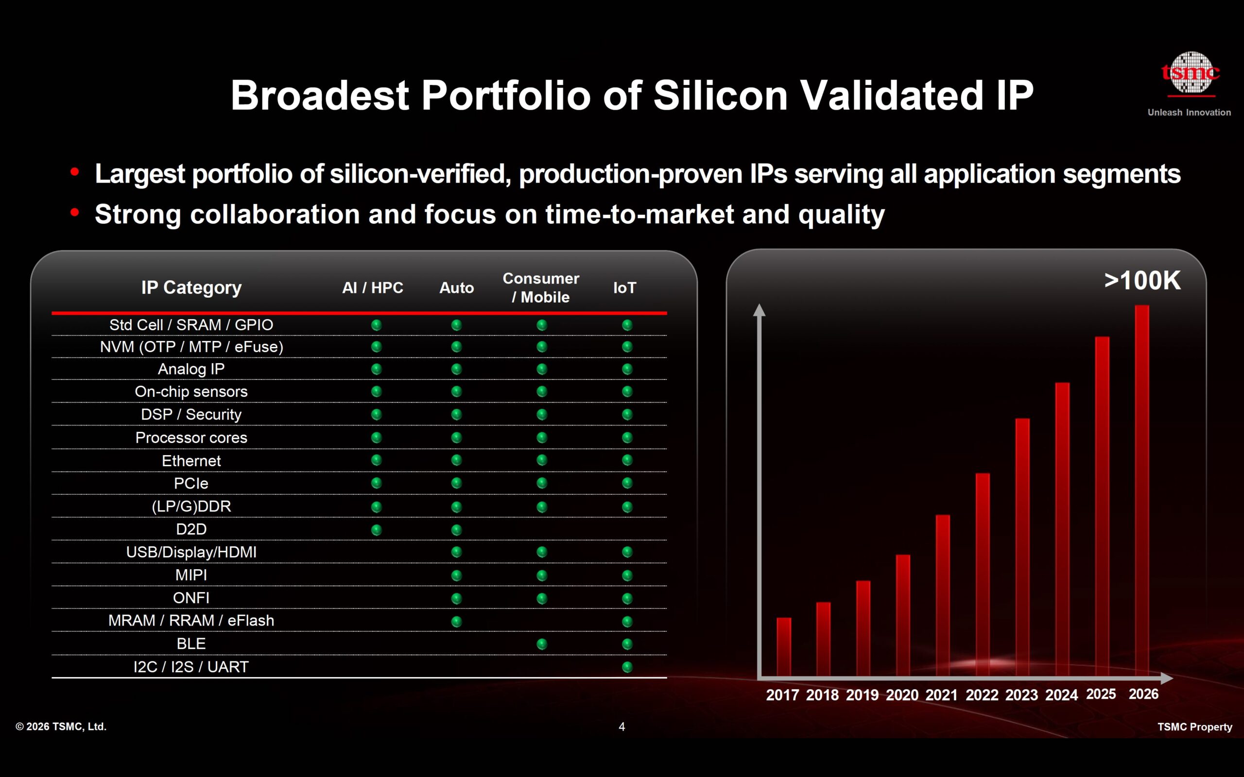 Broadest Portfolio of Silicon Validated IP tsmc oip