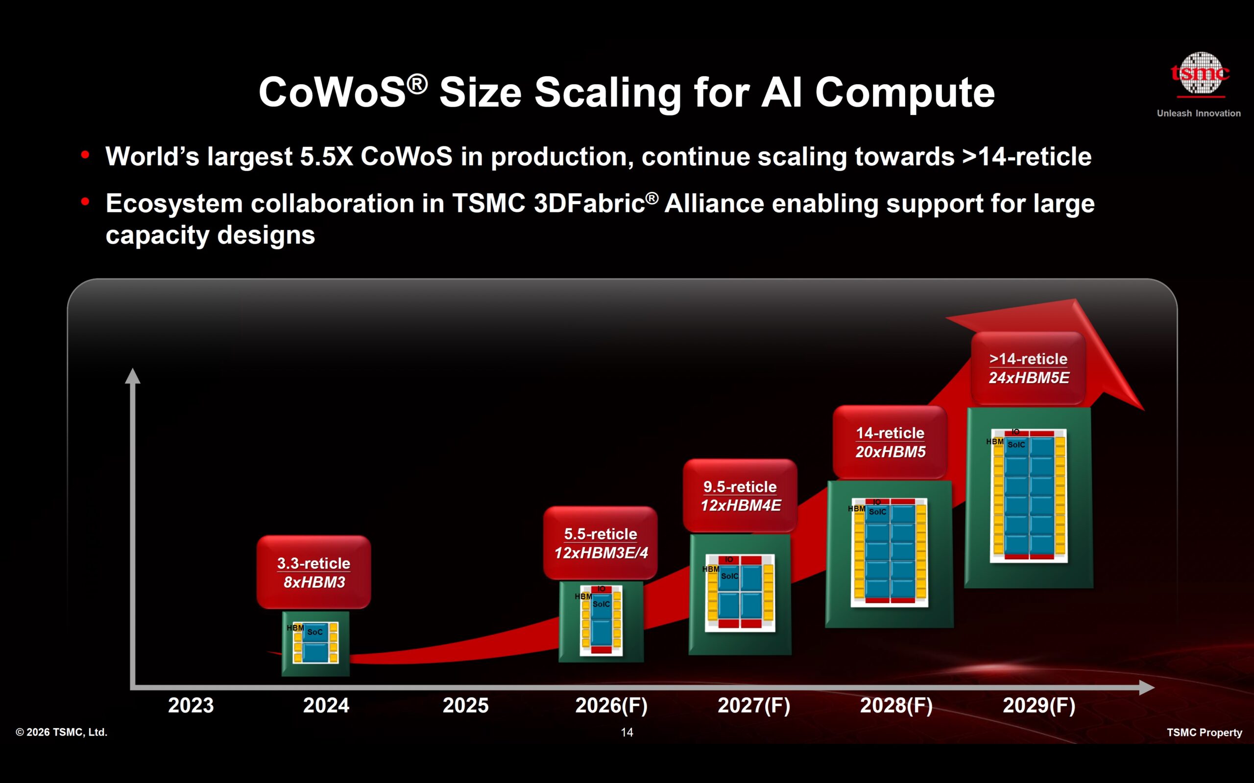 CoWoS Size Scaling for AI Compute CoWoS Size Scaling for AI Compute tsmc oip