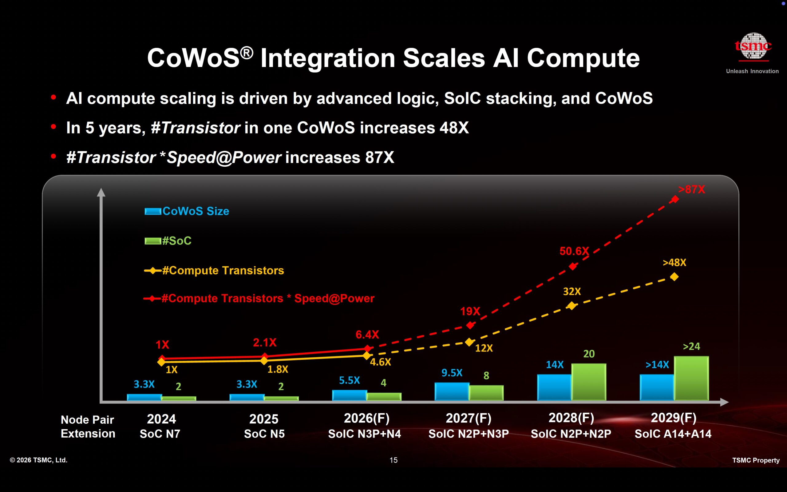 CoWos Integration Scales AI Compute CoWos Integration Scales AI Compute