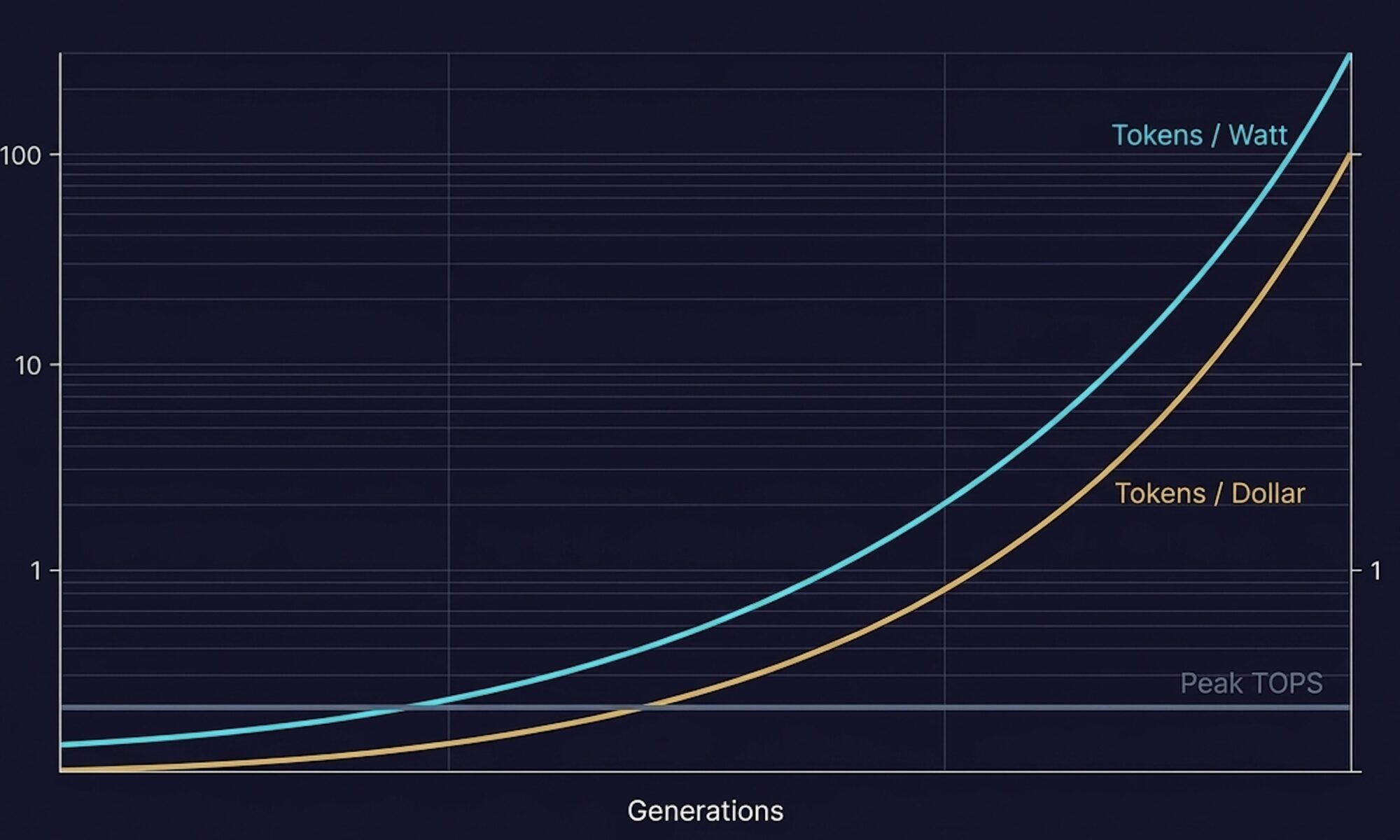 Image for Article 2 SemiWiki Tokens per Watt or per Dollar
