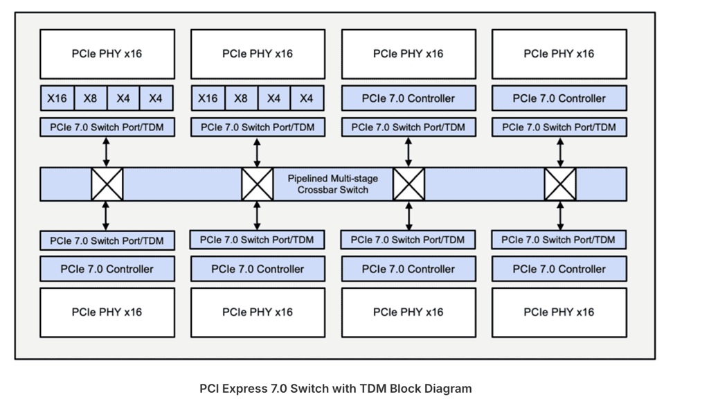 PCIe 7 Switch IP with Time Division Multiplexing PCIe 7 Switch IP with Time Division Multiplexing
