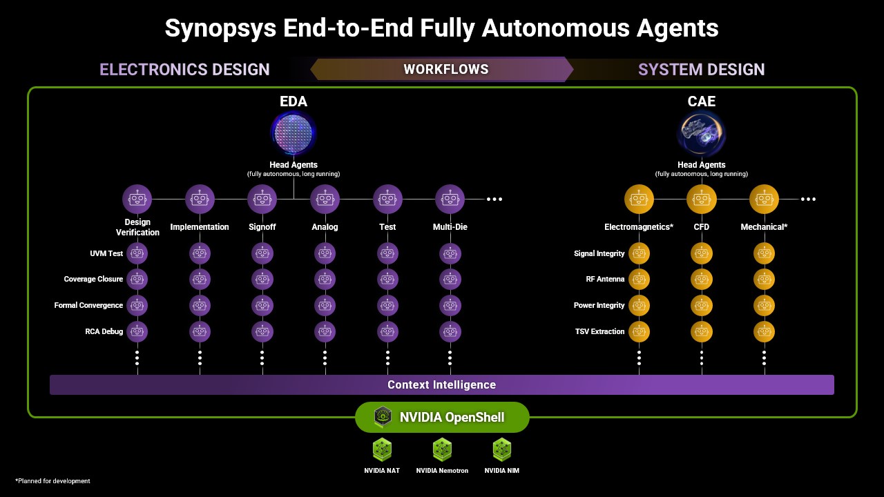 SNPS End to End Fully Autonomous Agents (Nvidia OpenShell) SNPS End to End Fully Autonomous Agents (Nvidia OpenShell)