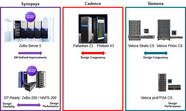 Unified Emulation and Prototyping Pipedream or Reality Figure 2