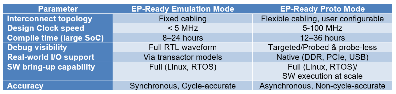 Unified Emulation and Prototyping Pipedream or Reality Table 1 v2