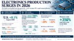 AI fuels 2026 electronics production boom