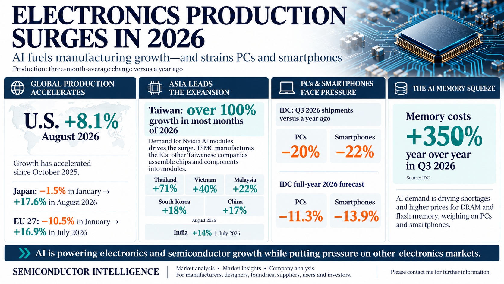 AI fuels 2026 electronics production boom