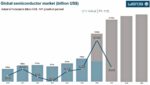 Global Semiconductor Market 2026