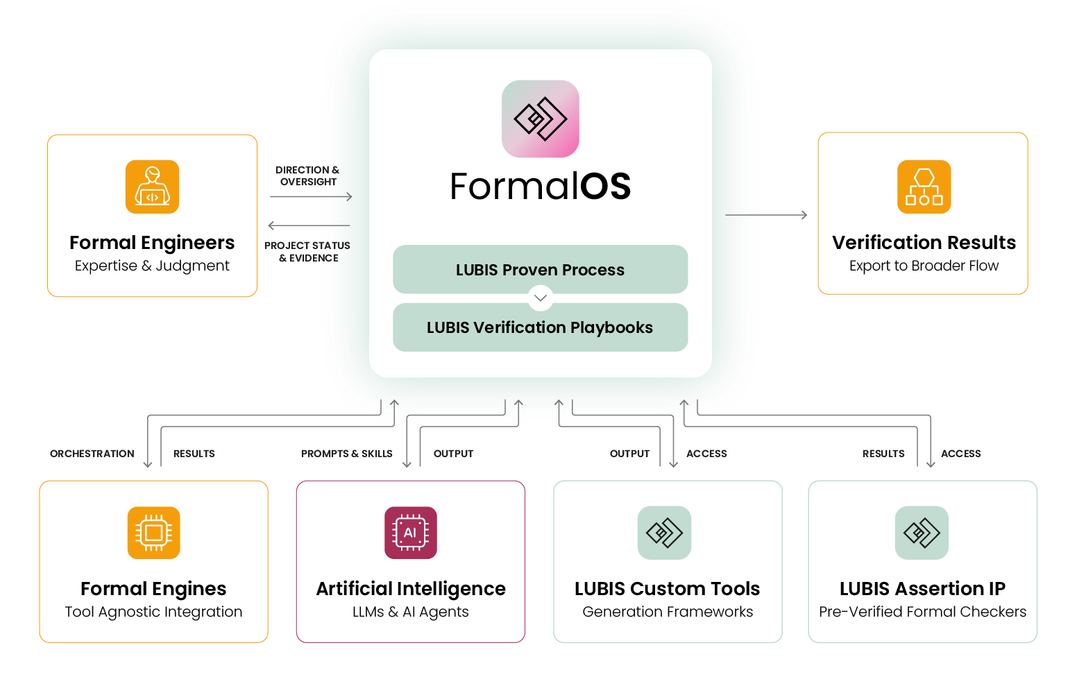 LUBIS FormalOS in the Verification Flow LUBIS FormalOS in the Verification Flow
