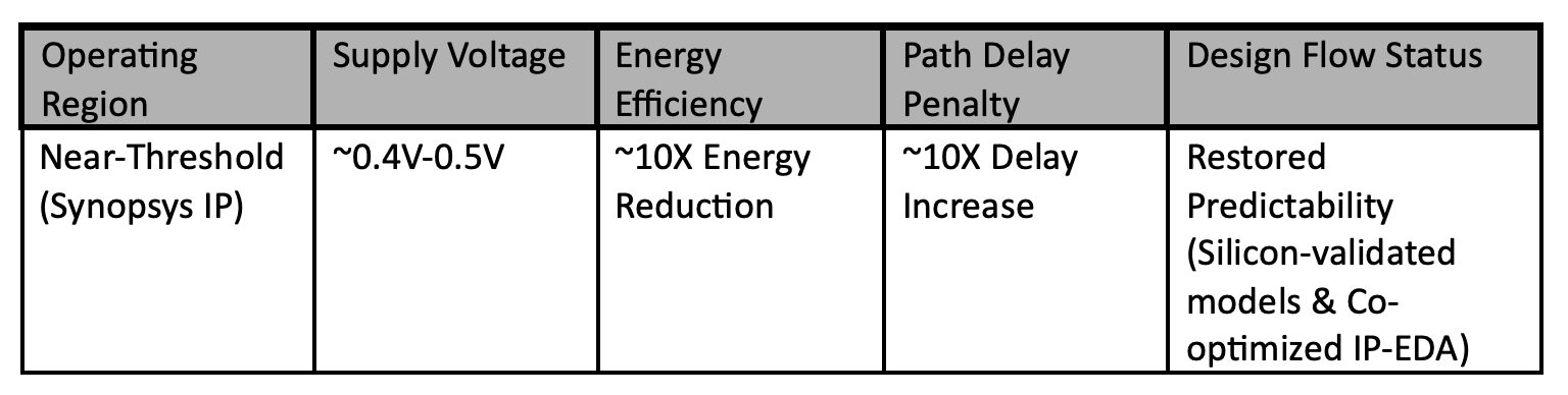 Near Threshold with Synopsys Platform