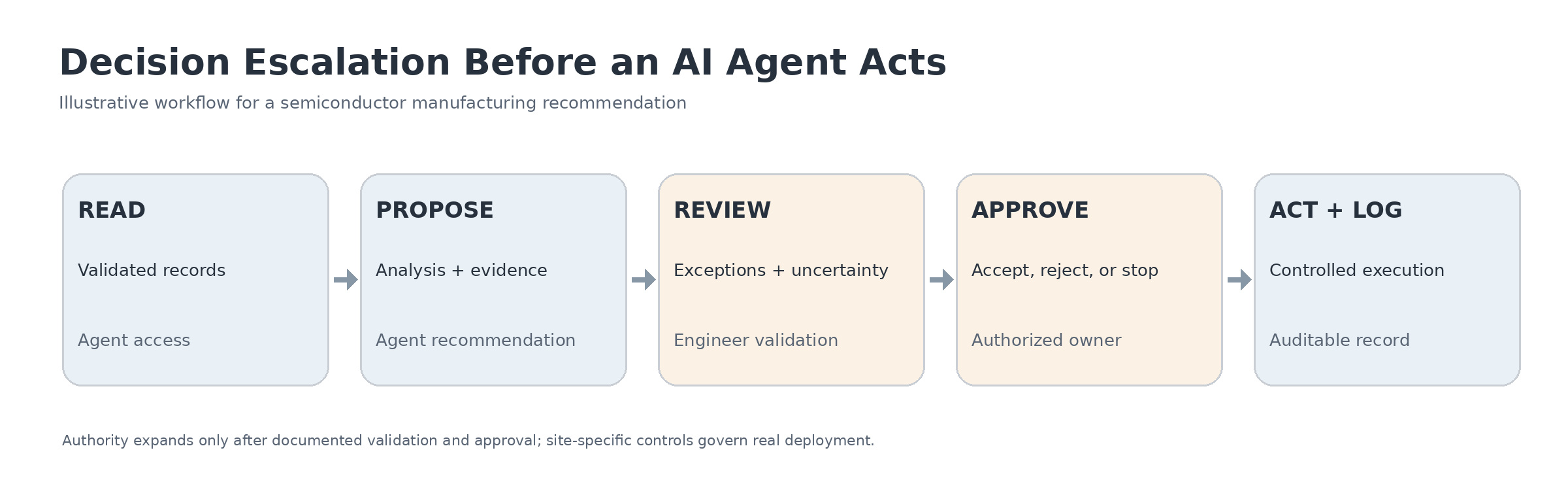 SemiWiki AI Decision Escalation SemiWiki AI Decision Escalation