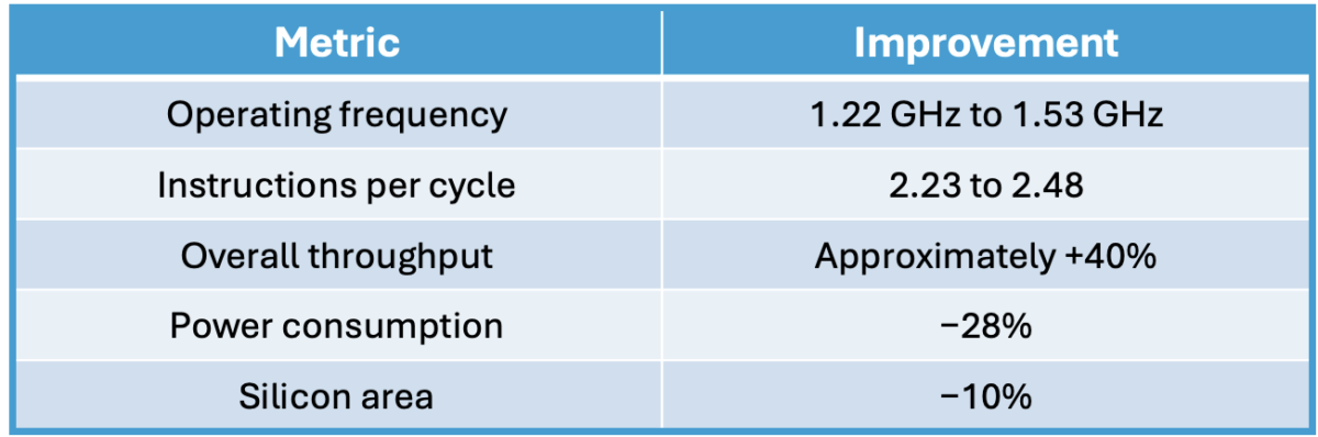 Summary of Improvements Summary of Improvements