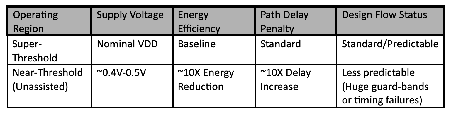 Super Threshold Near Threshold Design Flow Stats