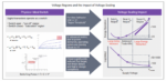 Voltage Regions and Impact of Voltage Scaling
