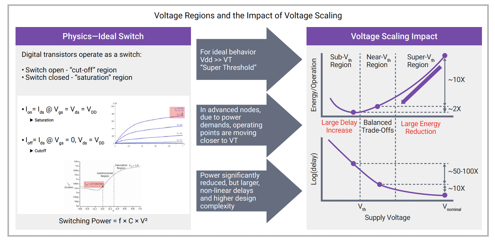 Voltage Regions and Impact of Voltage Scaling