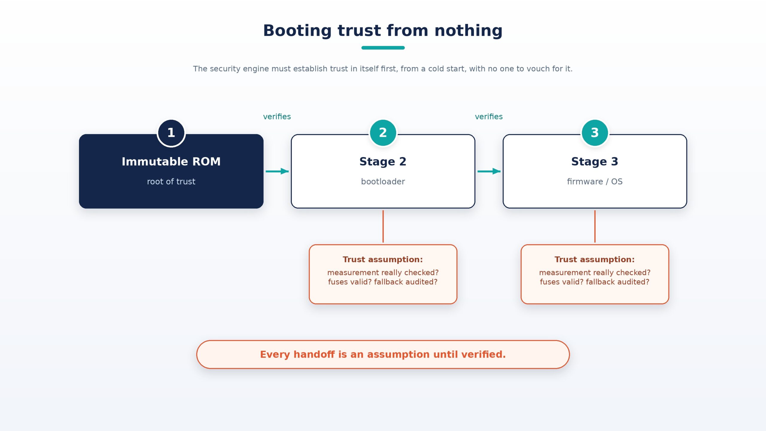 semiwiki fig3 secure boot chain semiwiki fig3 secure boot chain